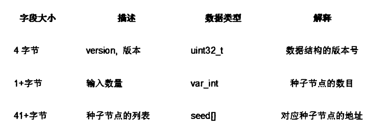 Method for maintaining index and chain topological structure in multi-level blockchain system