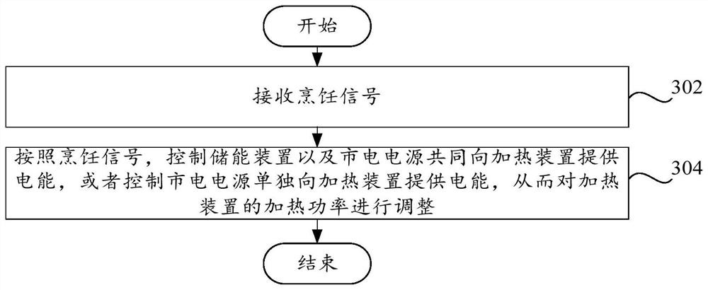 Cooking equipment, control method and control device thereof and readable storage medium