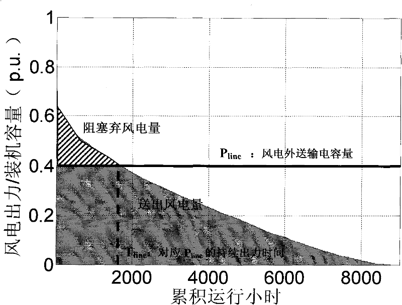 Static optimization method of power gathering and output electric capacity of wind power station group