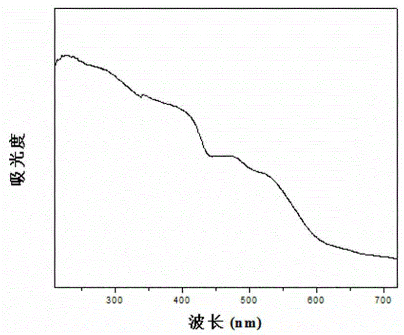 Preparation method of metal-organic framework material photocatalyst and application