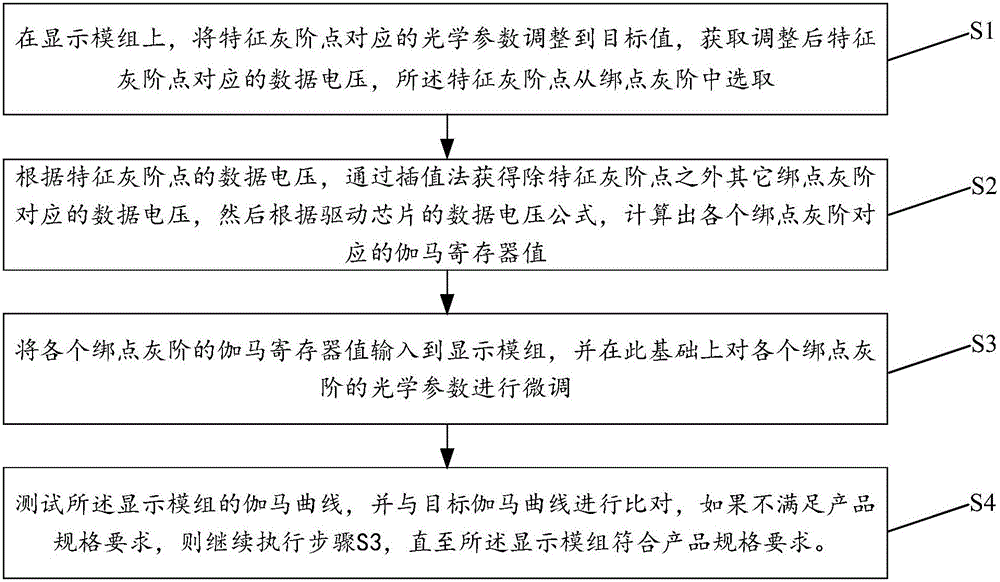 Gamma voltage correction method and device