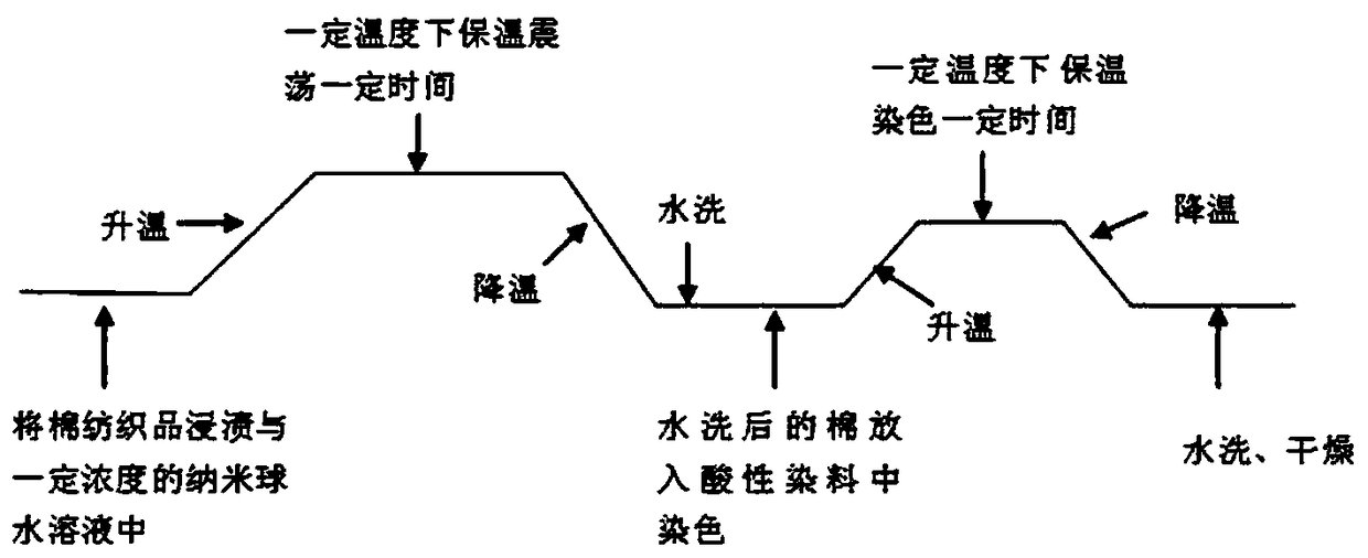 A kind of acid dye dyeing method of cotton textile