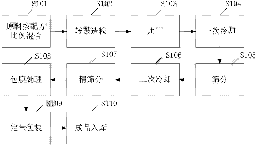 Eucalyptus germination fertilizer and fertilizer applying method thereof