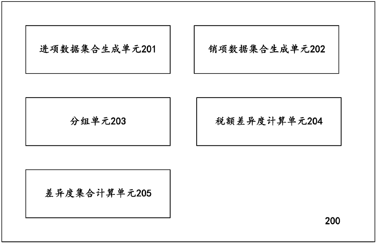 A method and system for calculating difference between input and output goods lists