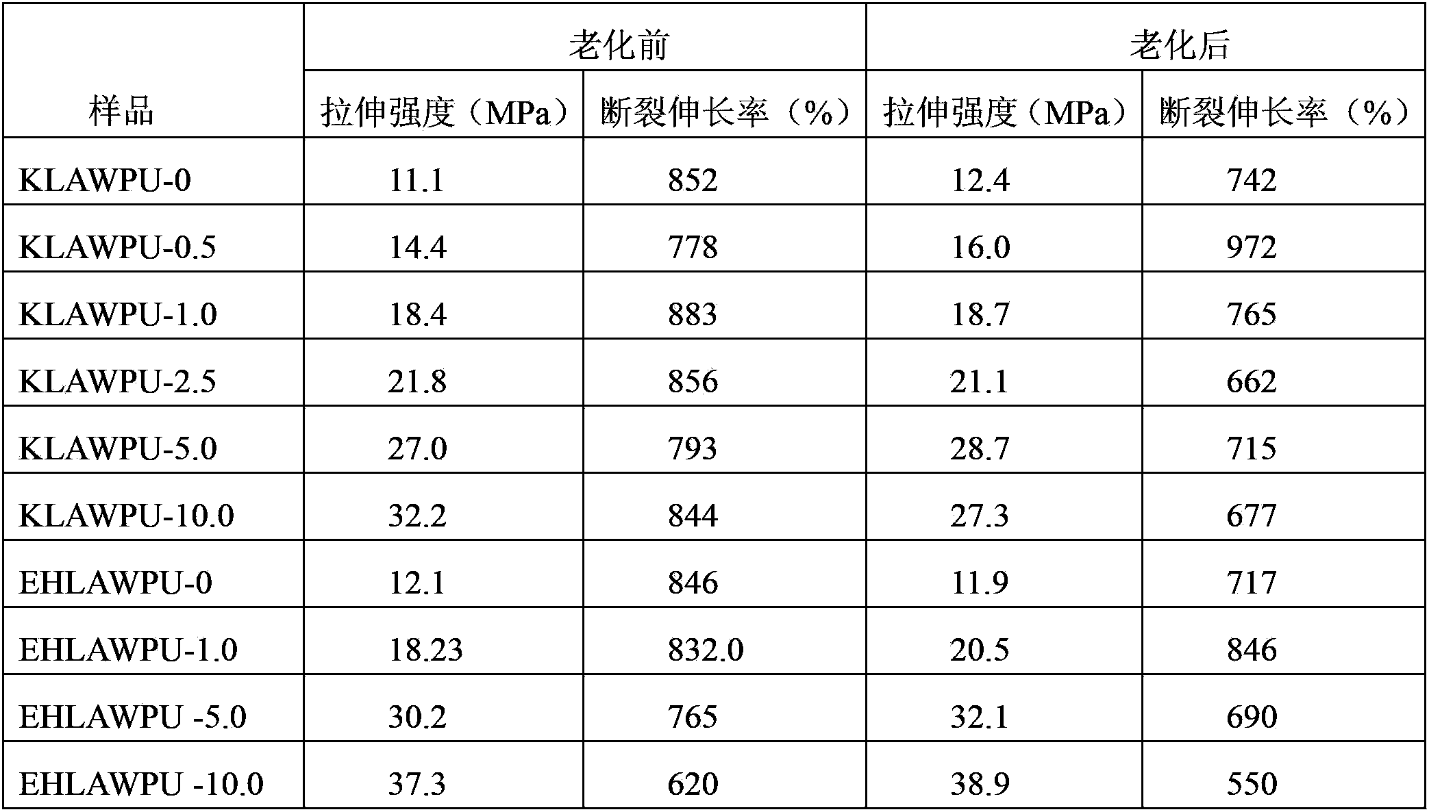 Lignin amine modified aqueous polyurethane material, preparation method and application