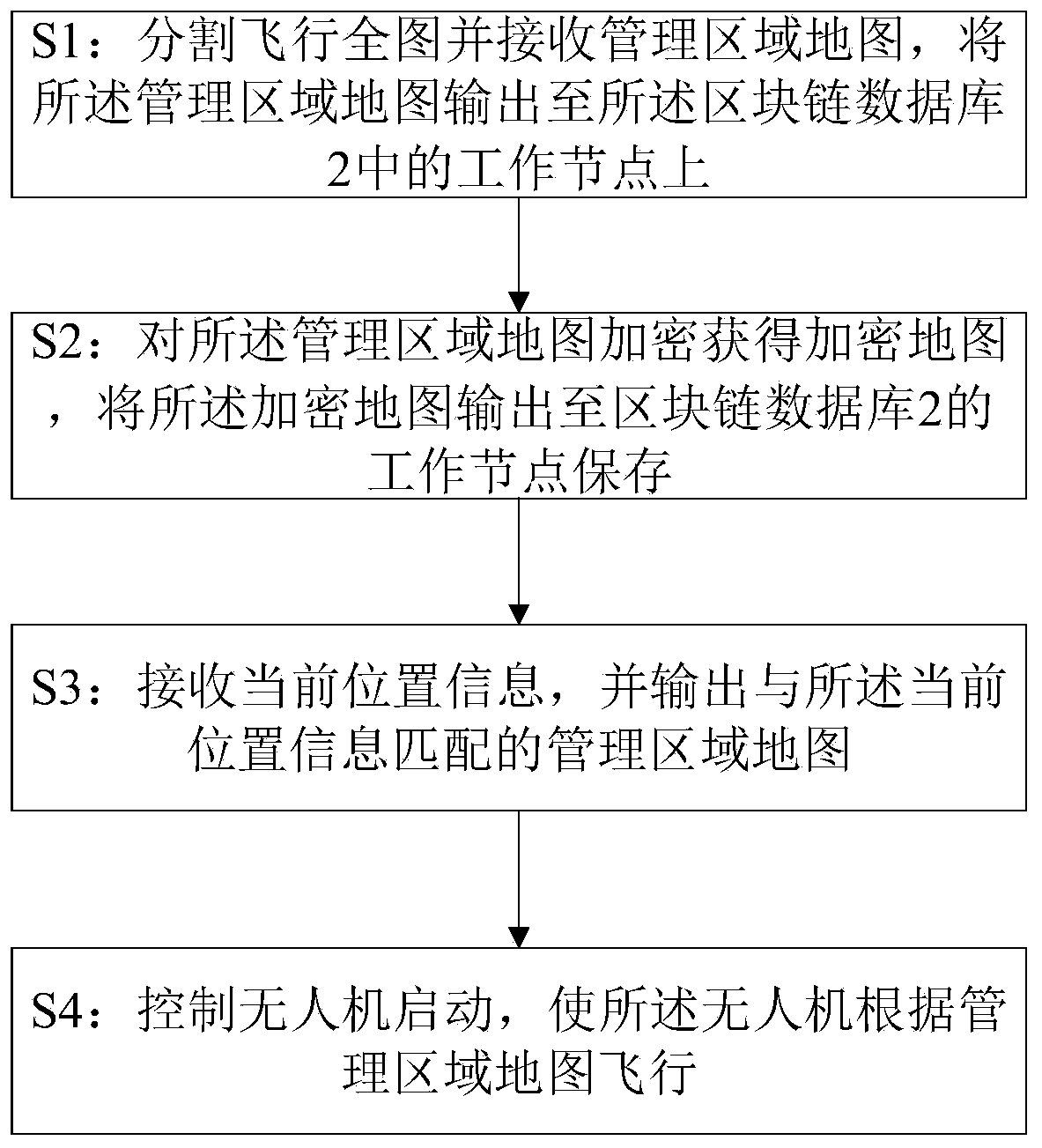 Unmanned aerial vehicle management method and device, computer system and readable storage medium