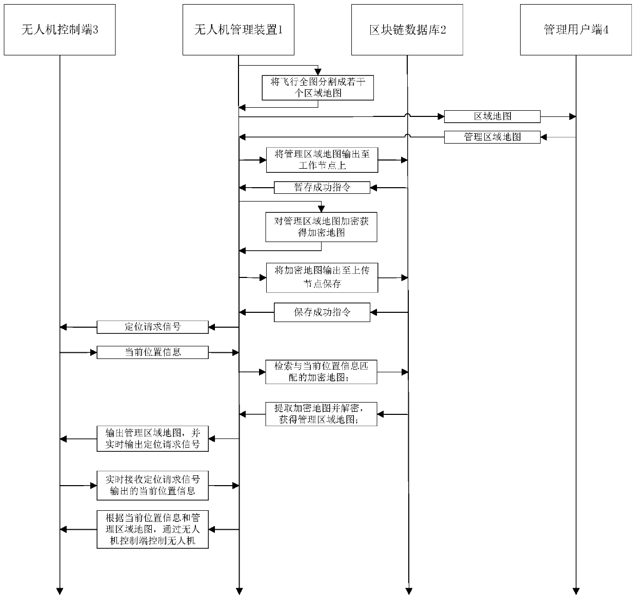 Unmanned aerial vehicle management method and device, computer system and readable storage medium