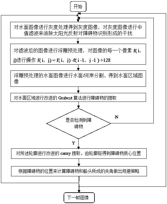 Unmanned ship obstacle avoiding device and method based on image vision