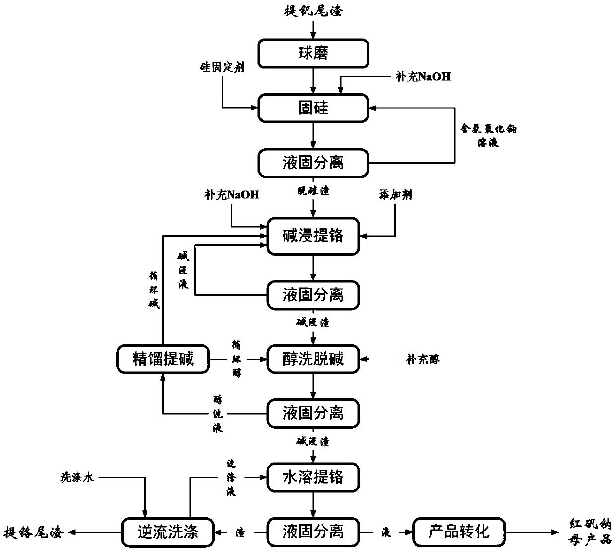 Clean process method for efficiently extracting chromium in extracted vanadium tailings