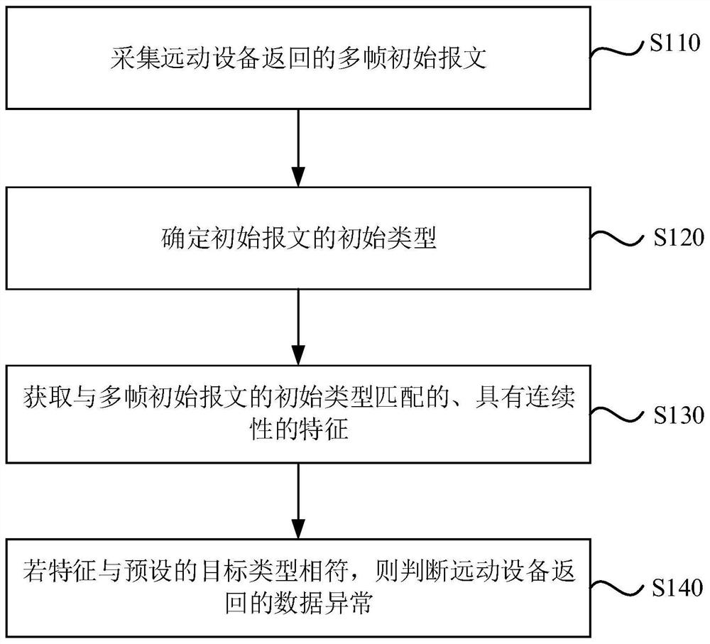 Telecontrol equipment data abnormality judgment method, device, equipment and storage medium