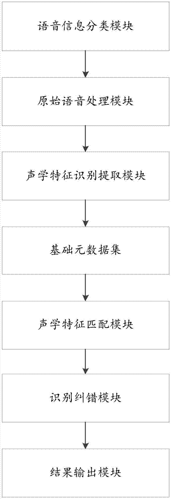 Speech recognition system for big data analysis