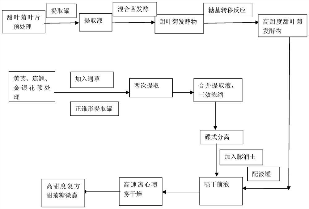 Preparation method of high-sweetness compound stevioside microcapsule capable of increasing lactation ability of livestock and poultry