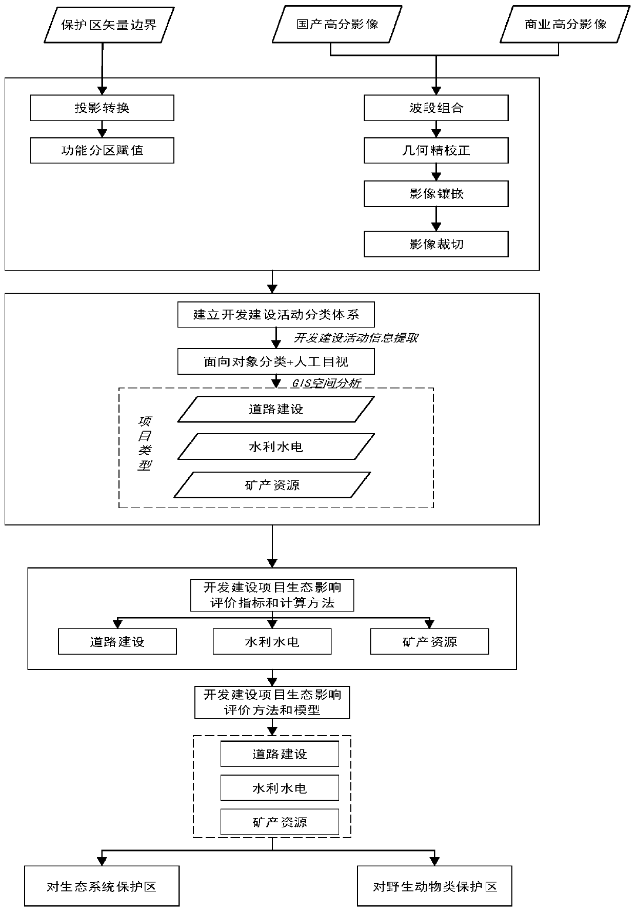 Method and system for evaluating ecological influence of development and construction projects in natural protection area