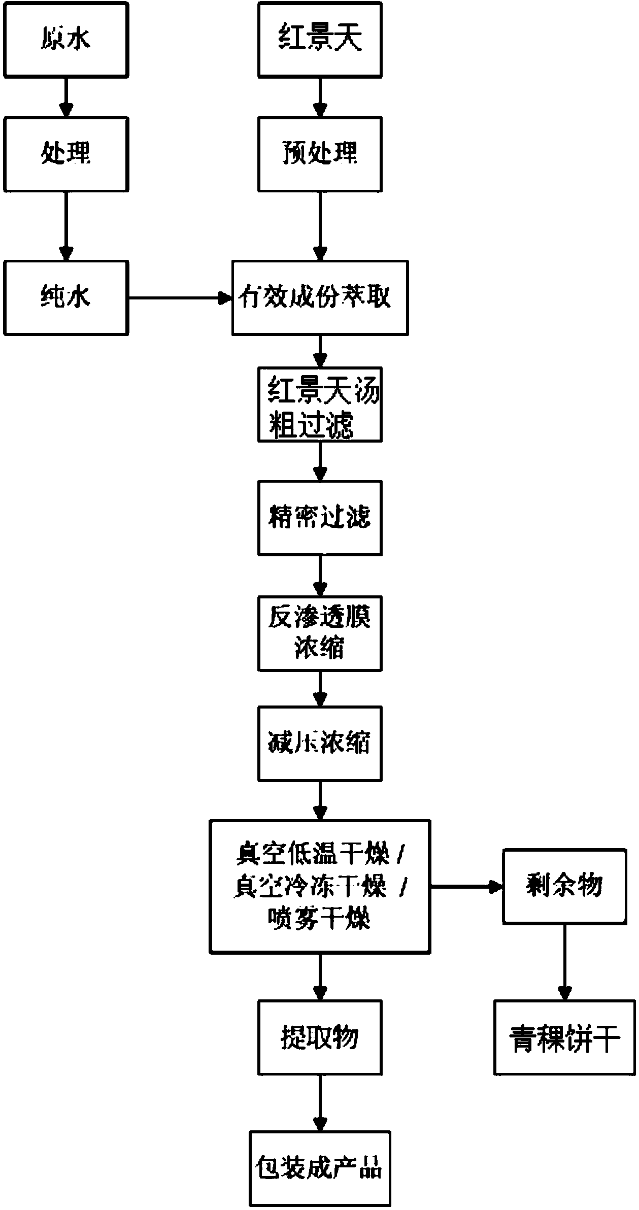 Extraction method for rhodiola rosea essence substance