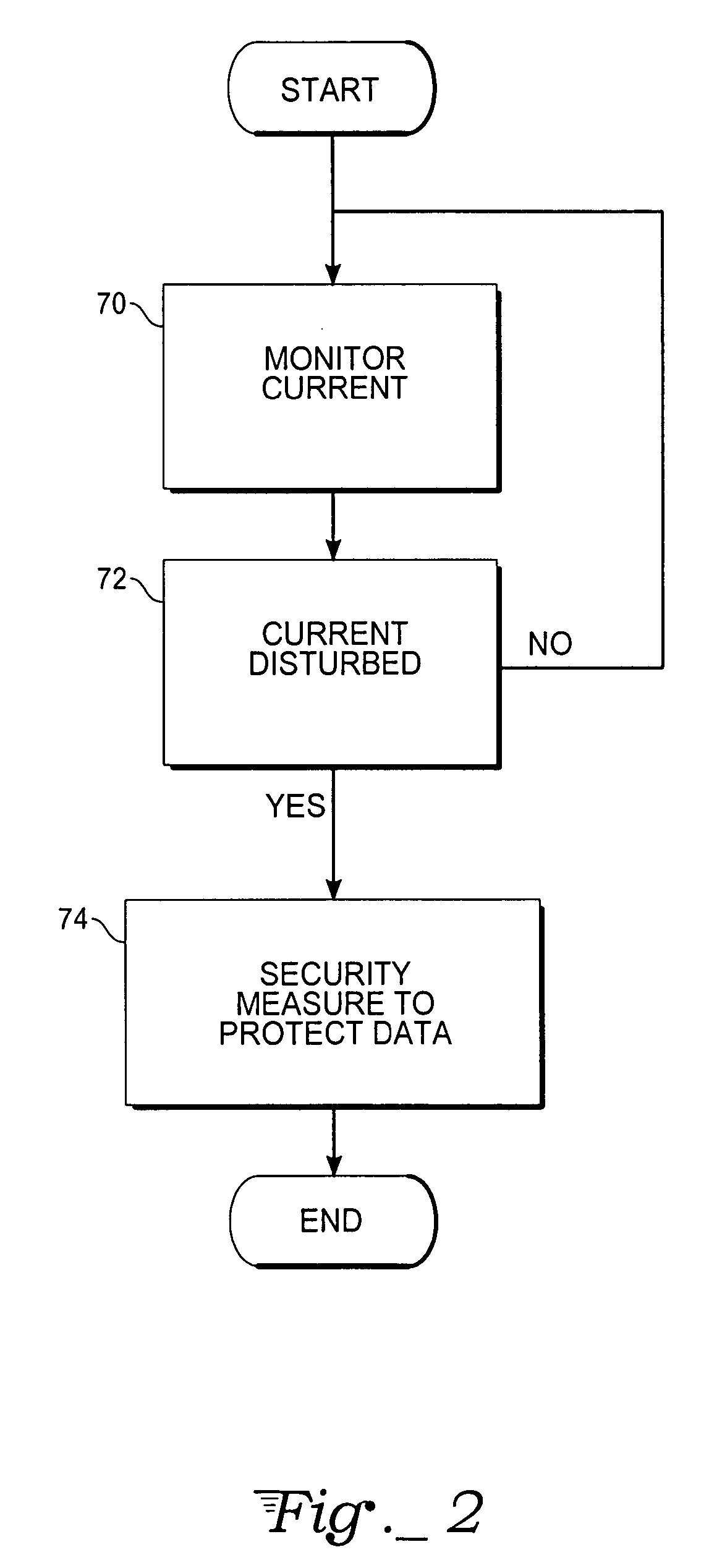 Security method for data protection