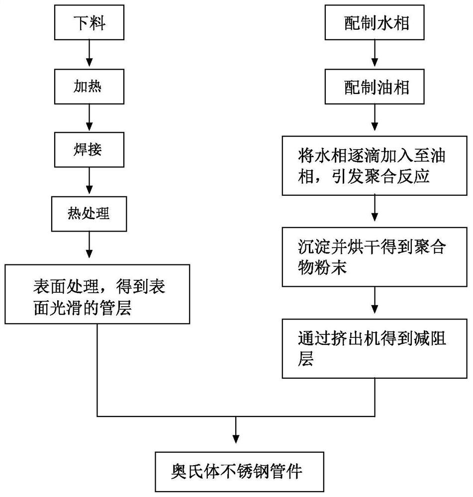 A manufacturing process of austenitic stainless steel pipe fittings