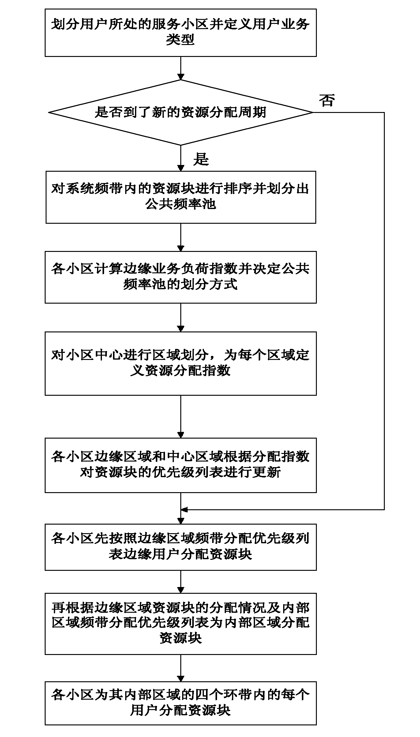 Heterogeneous service QoS based LTE network inter-cell interference ordination method