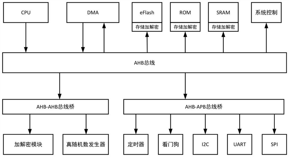 Chip structure and operation method thereof