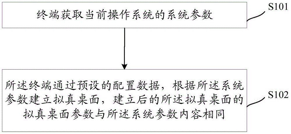 Simulated desktop building method and related device