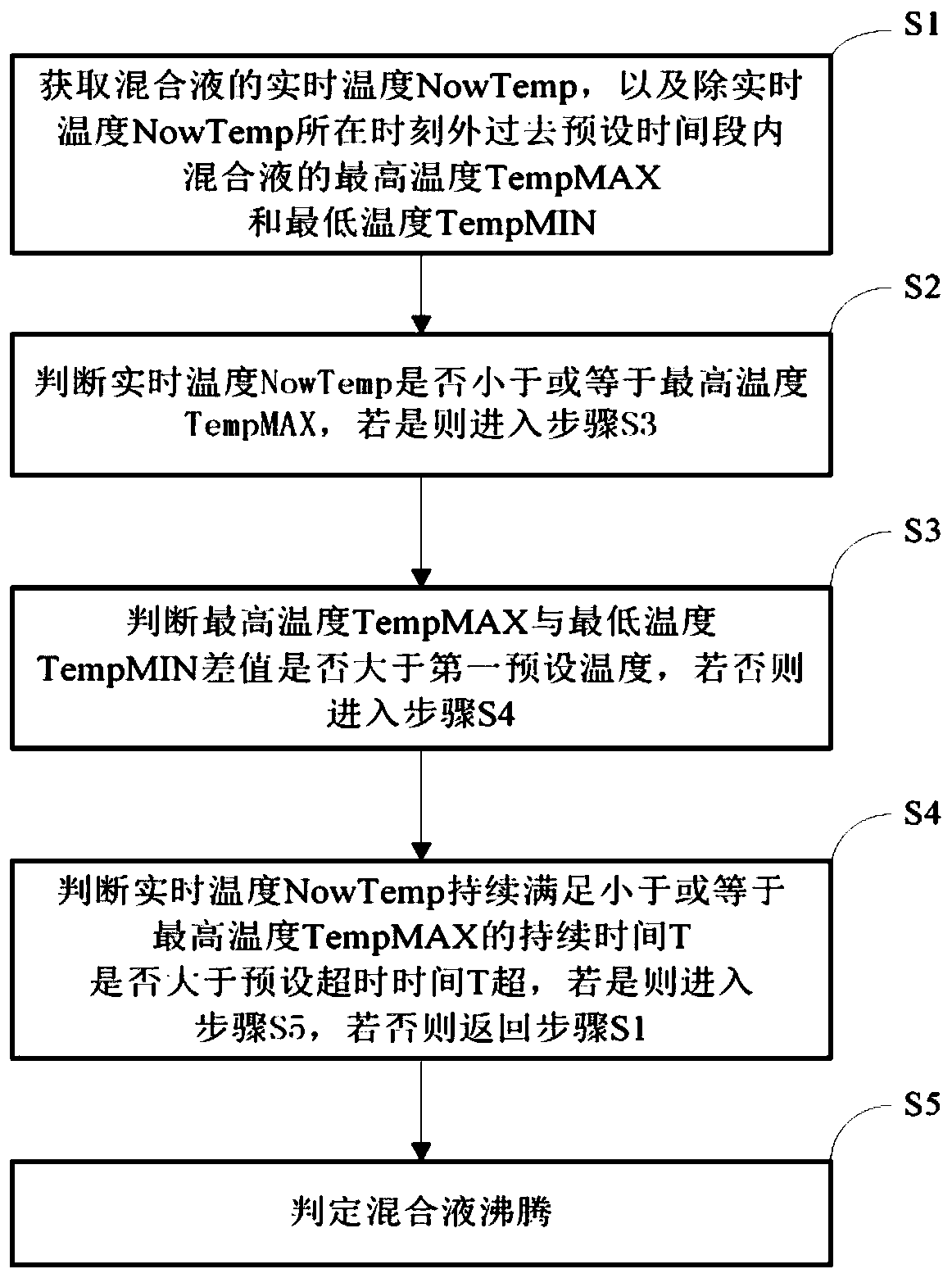 Boiling detection method and device