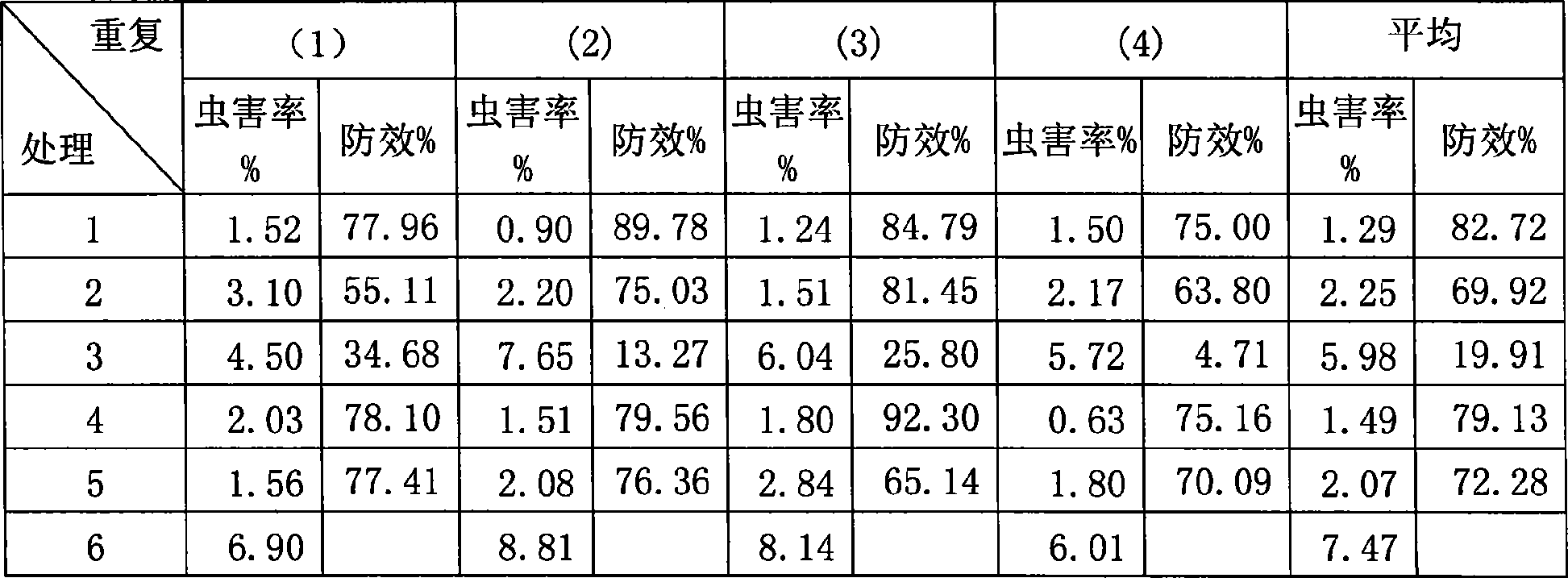 High-efficient low-toxicity multifunctional suspending seed-dressing agent wheat