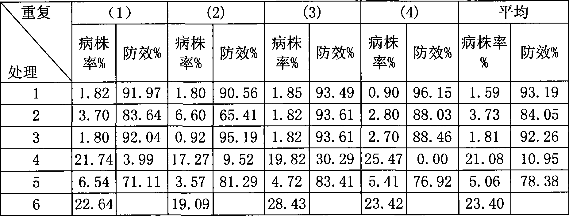 High-efficient low-toxicity multifunctional suspending seed-dressing agent wheat