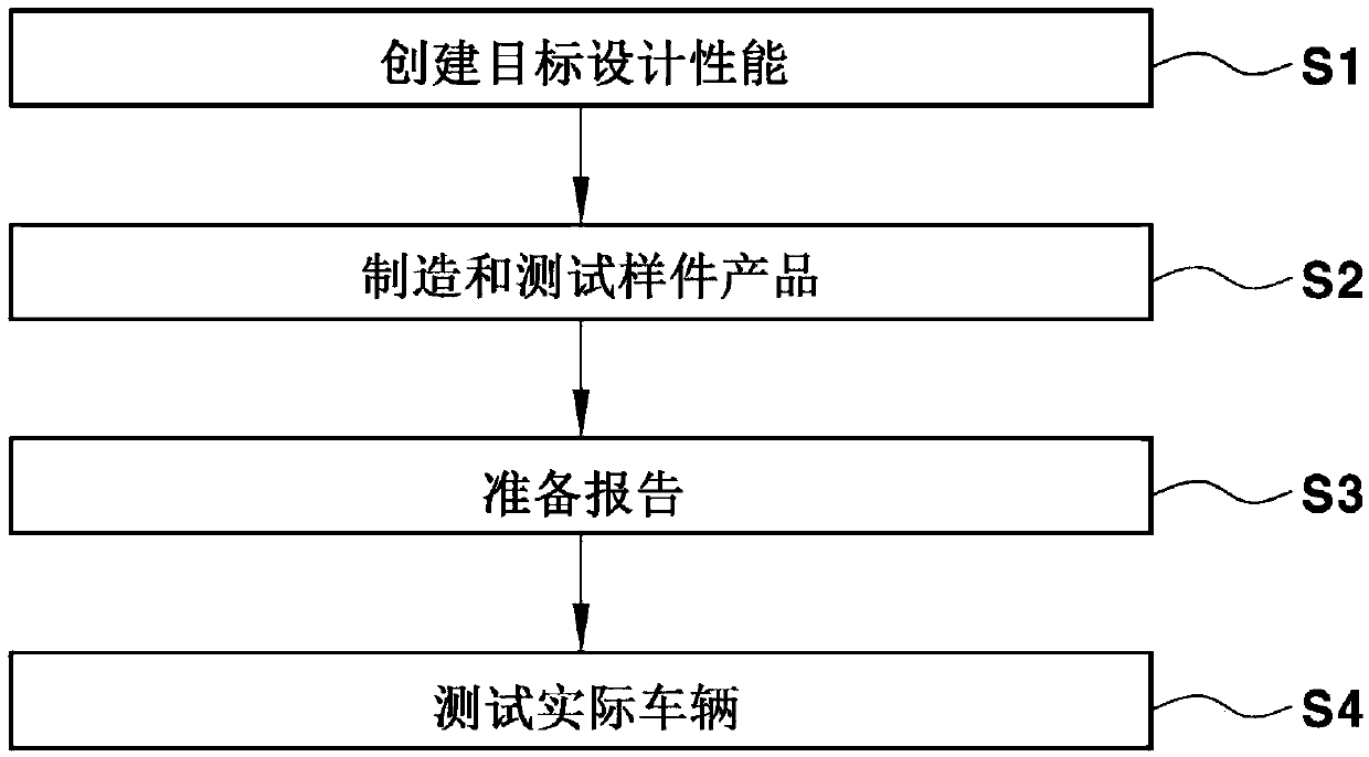 Method of making tuning map for controlling device of vehicle