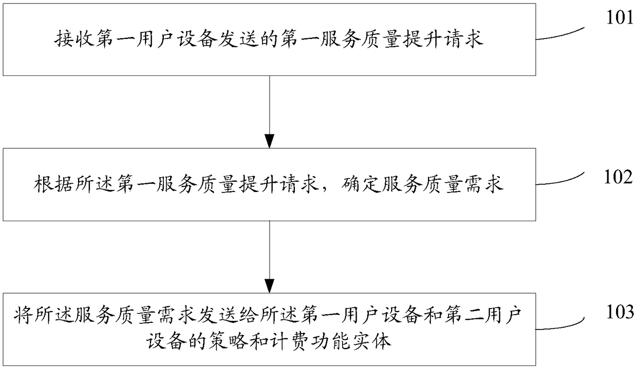 Service quality improving method and device