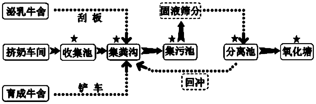 Quick prediction method for total nitrogen content of liquid dung in whole-chain step of liquid dung treatment for large-scale dairy farm