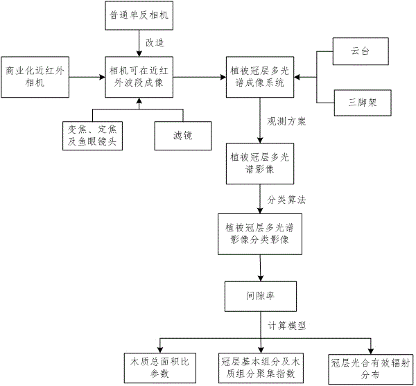 Implementation method of vegetation canopy multi-spectral imaging system