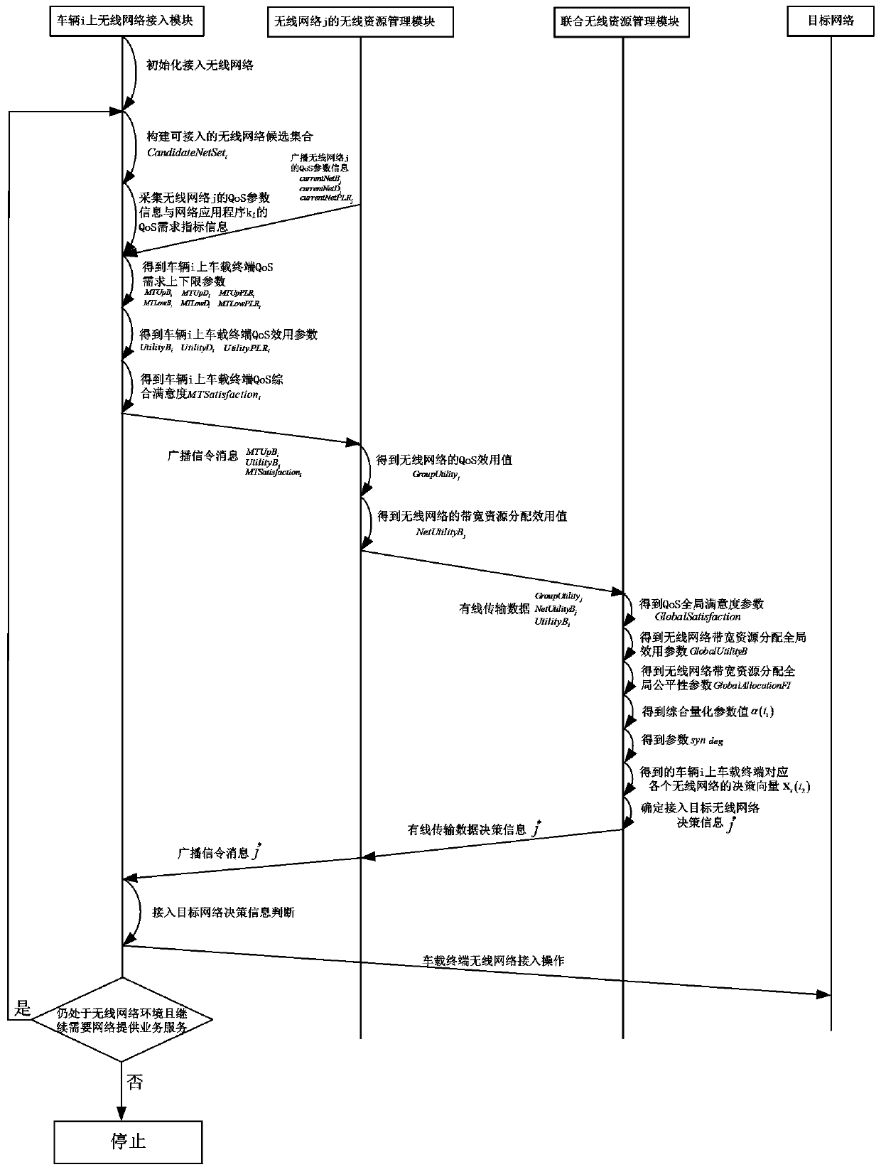 Vehicle-mounted terminal wireless access method for vehicular access cooperative system