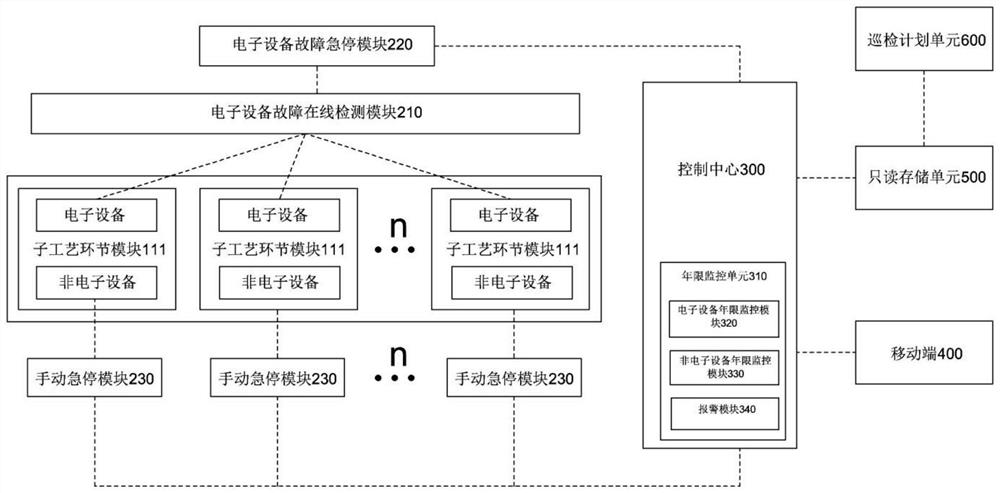 Factory digital operation and maintenance system and operation and maintenance method