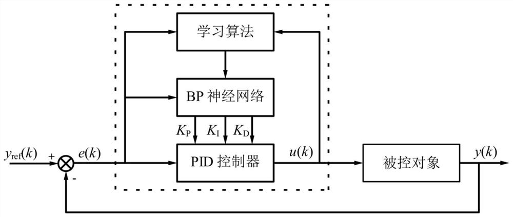 Missile-borne electric steering engine rudder deflection angle position tracking method based on BP-PID neural network