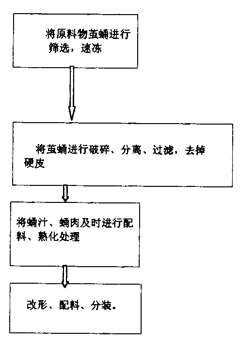 Process for preparing food using silkworm chrysalides as basic material