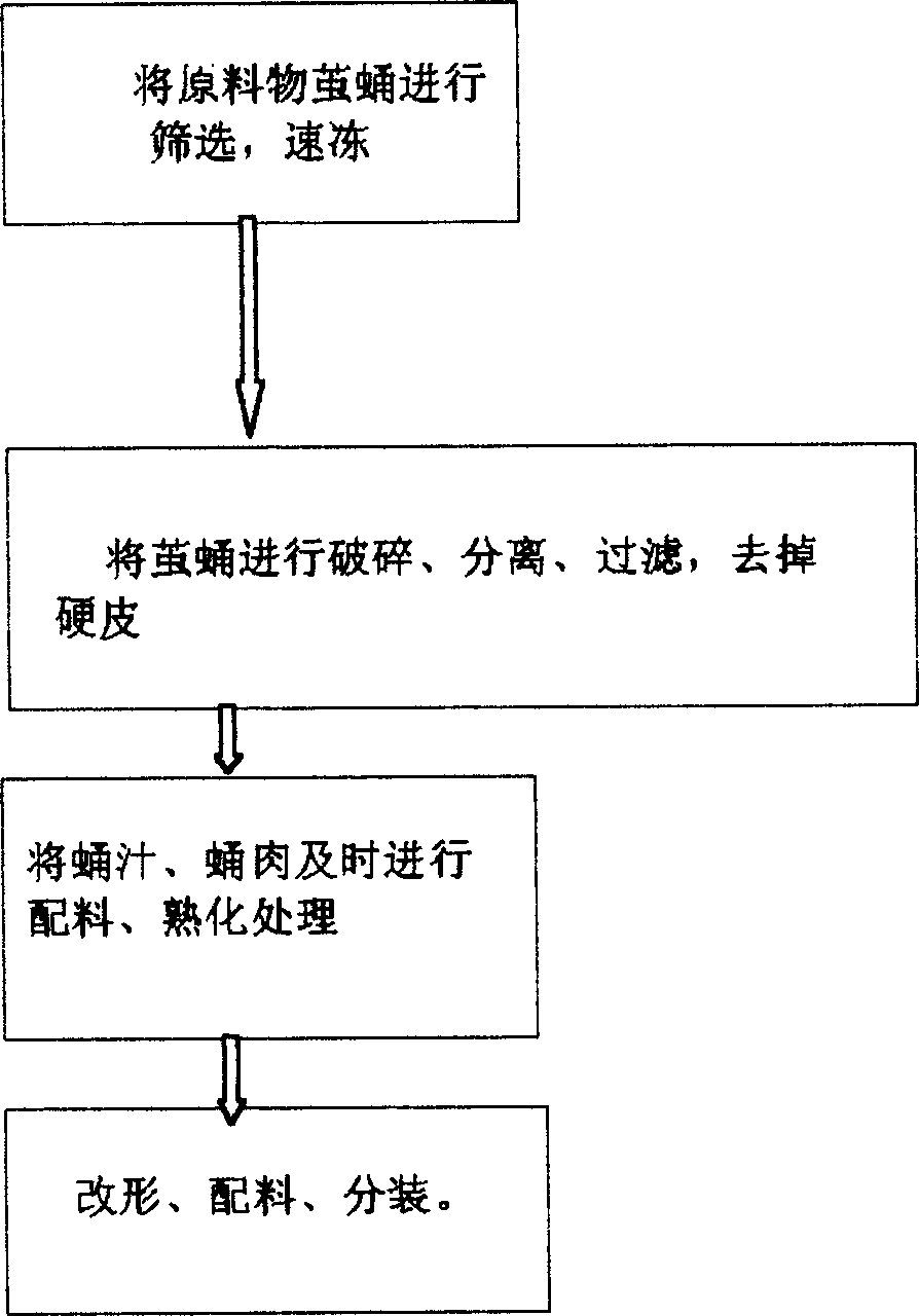 Process for preparing food using silkworm chrysalides as basic material