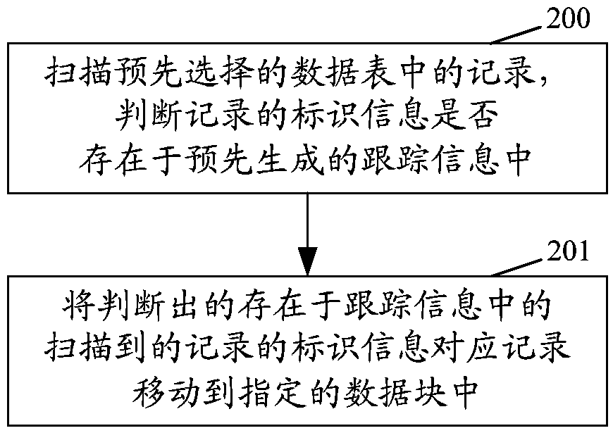 Data tracking processing method and device