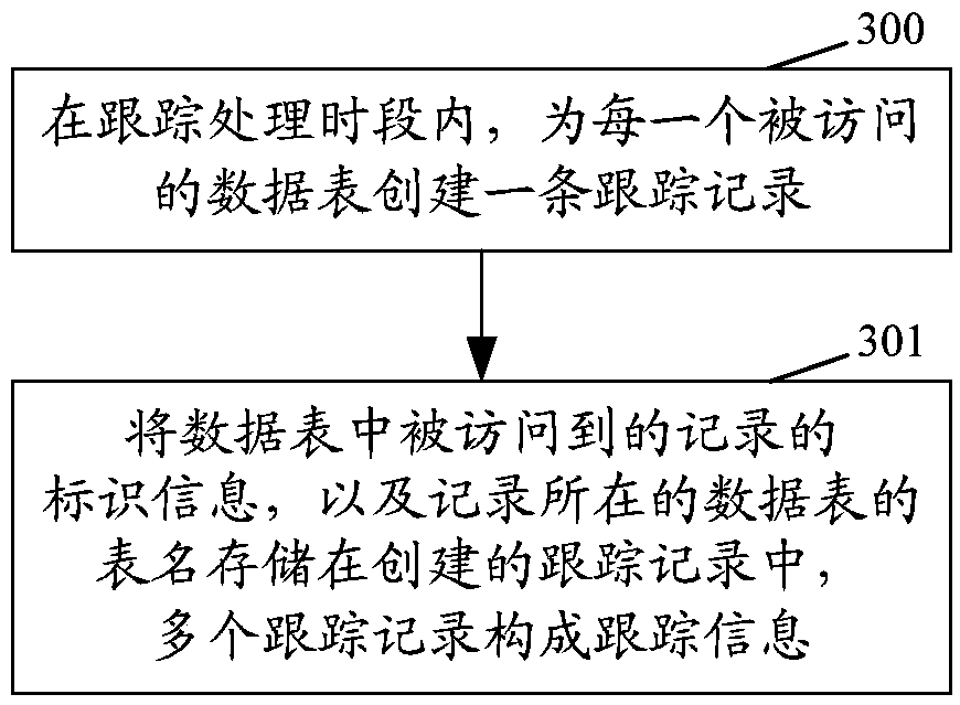 Data tracking processing method and device