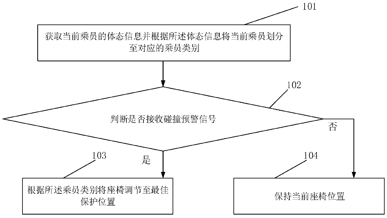 Passenger classification protection method, system and device and computer readable storage medium