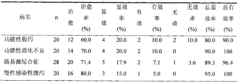 Gastrointestinal disease-treating traditional Chinese medicine composition containing costustoot and preparation method thereof