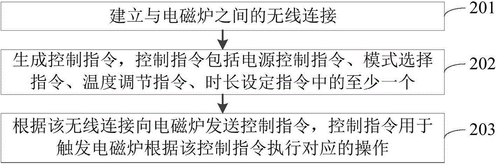 Induction cooker control method, device and system