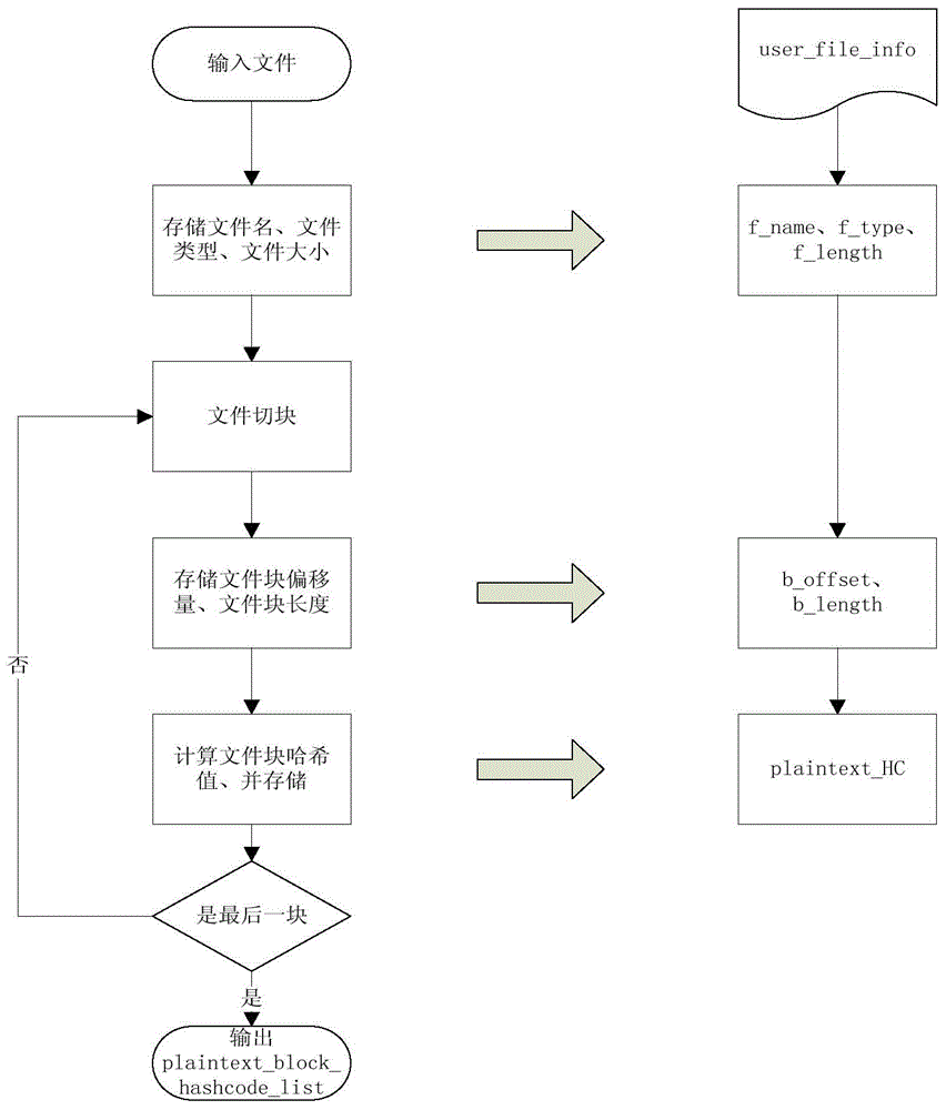 Cloud storage method and system for file