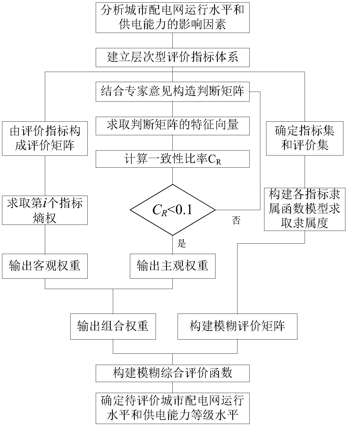 Fuzzy Comprehensive Evaluation Method of Urban Distribution Network Operation Level and Power Supply Capacity Based on AHP-Entropy Weight Method