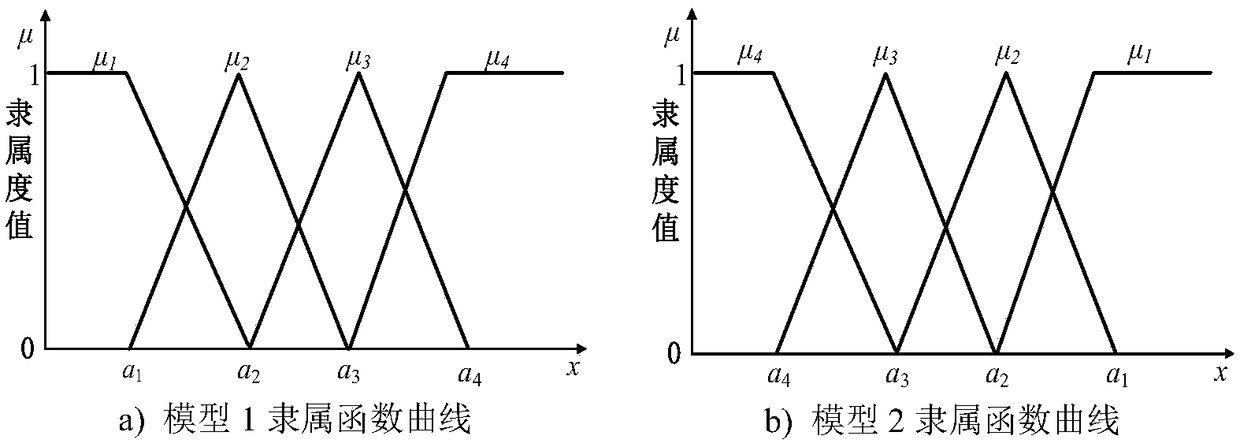 Fuzzy Comprehensive Evaluation Method of Urban Distribution Network Operation Level and Power Supply Capacity Based on AHP-Entropy Weight Method