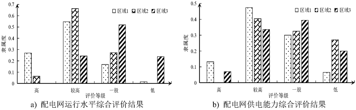 Fuzzy Comprehensive Evaluation Method of Urban Distribution Network Operation Level and Power Supply Capacity Based on AHP-Entropy Weight Method