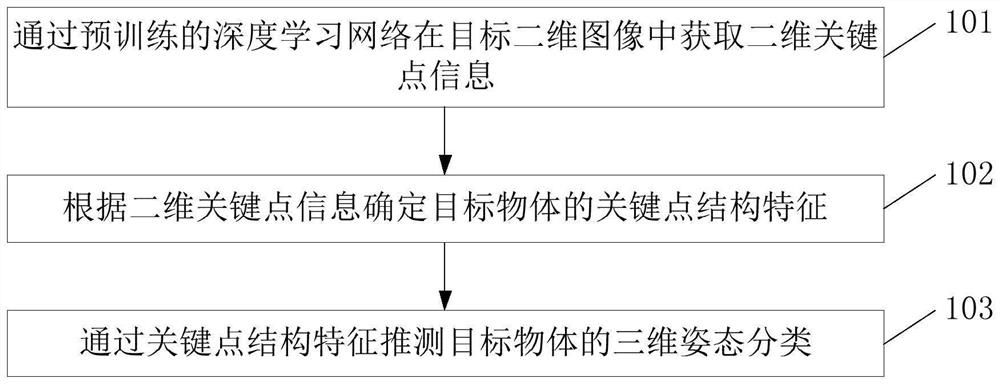 Three-dimensional attitude classification method based on two-dimensional key points and related device