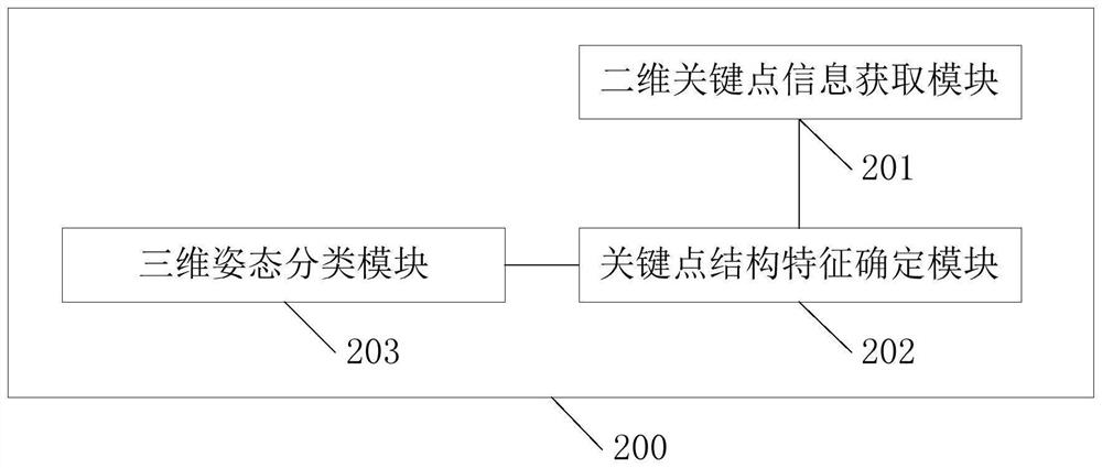 Three-dimensional attitude classification method based on two-dimensional key points and related device