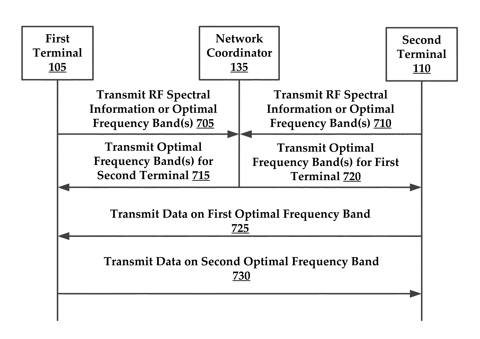 Channel optimization in half duplex communications systems