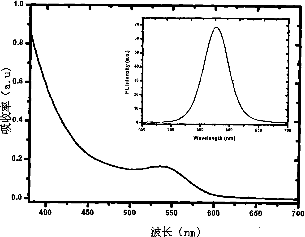 Alpha fetal protein (AFP) detection method based on fluorescent nano luminous and magnetic nano material