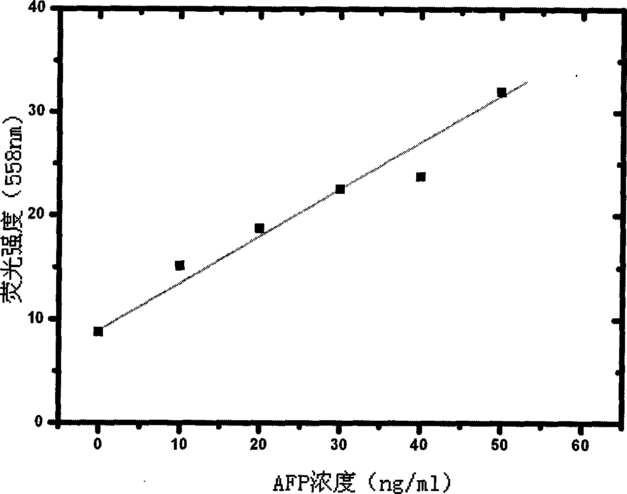 Alpha fetal protein (AFP) detection method based on fluorescent nano luminous and magnetic nano material