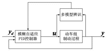 Multi-model adaptive pictorial information digitizer (PID) control of braking process of motor train unit